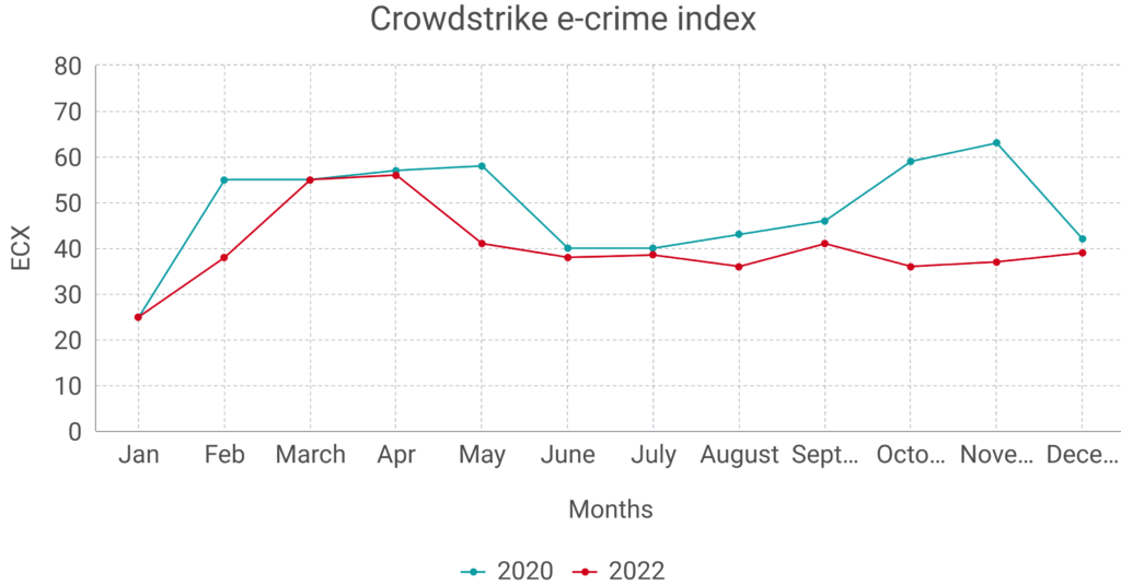 Crowdstrike e- crime index